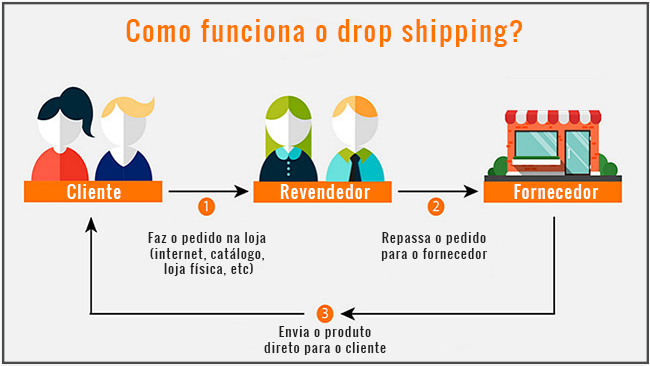 imagem contem um gráfico descrevendo o processo drop shipping - cliente - revendedor - fornecedor, abaixo uma seta ligando o fornecedor ao cliente com uma seta indicando a ligação direta do fornecedor com o cliente